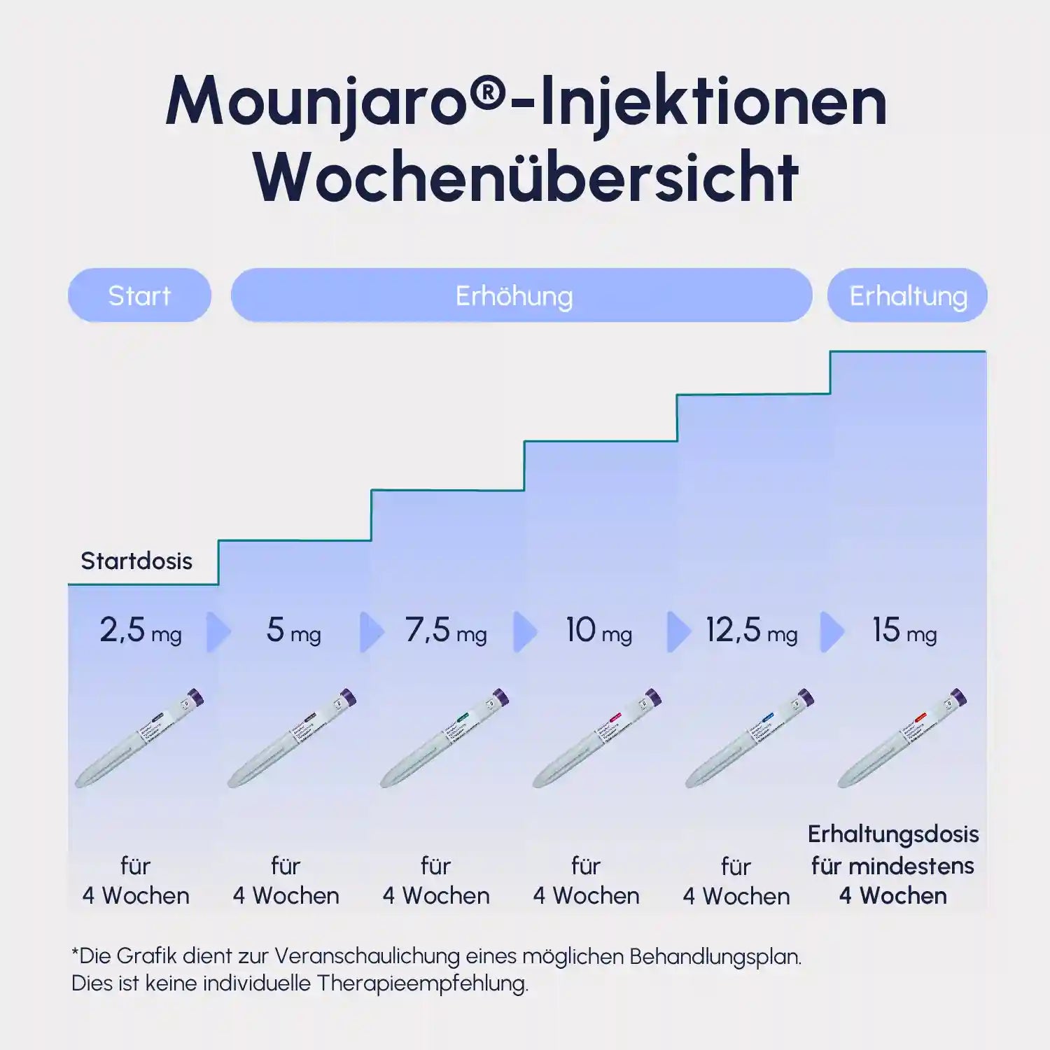 mounjaro dosierungs übersicht