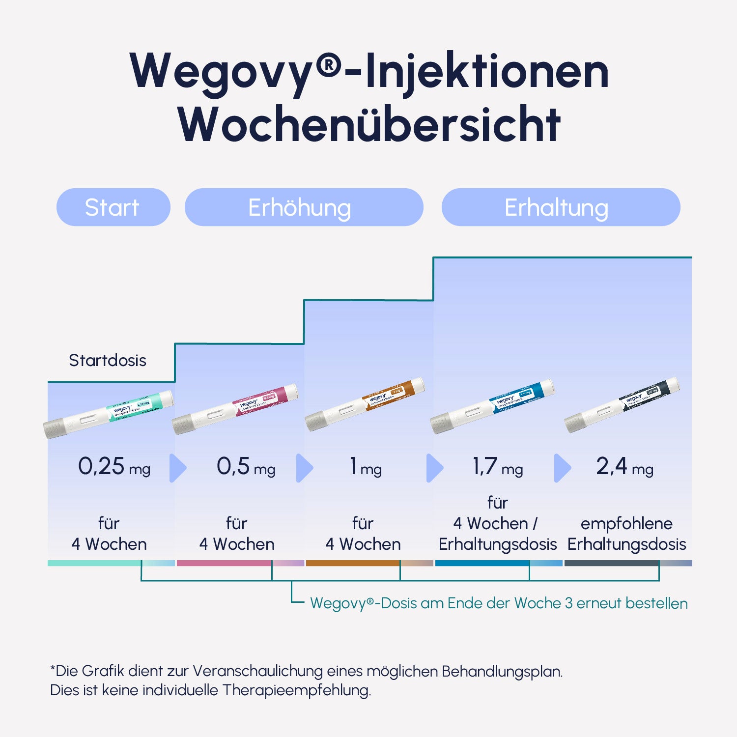 Die Wochenübersicht zu Wegovy